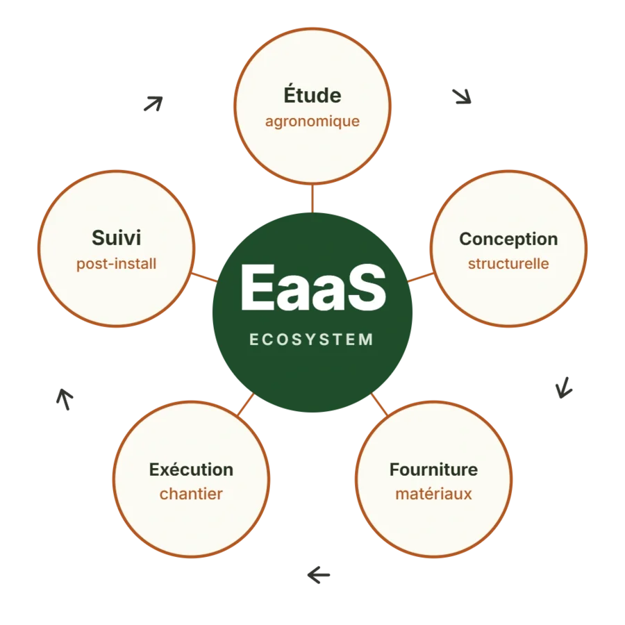Diagramme de l'écosystème EaaS : étude agronomique, conception structurelle, fourniture des matériaux, exécution du chantier, suivi post-installation