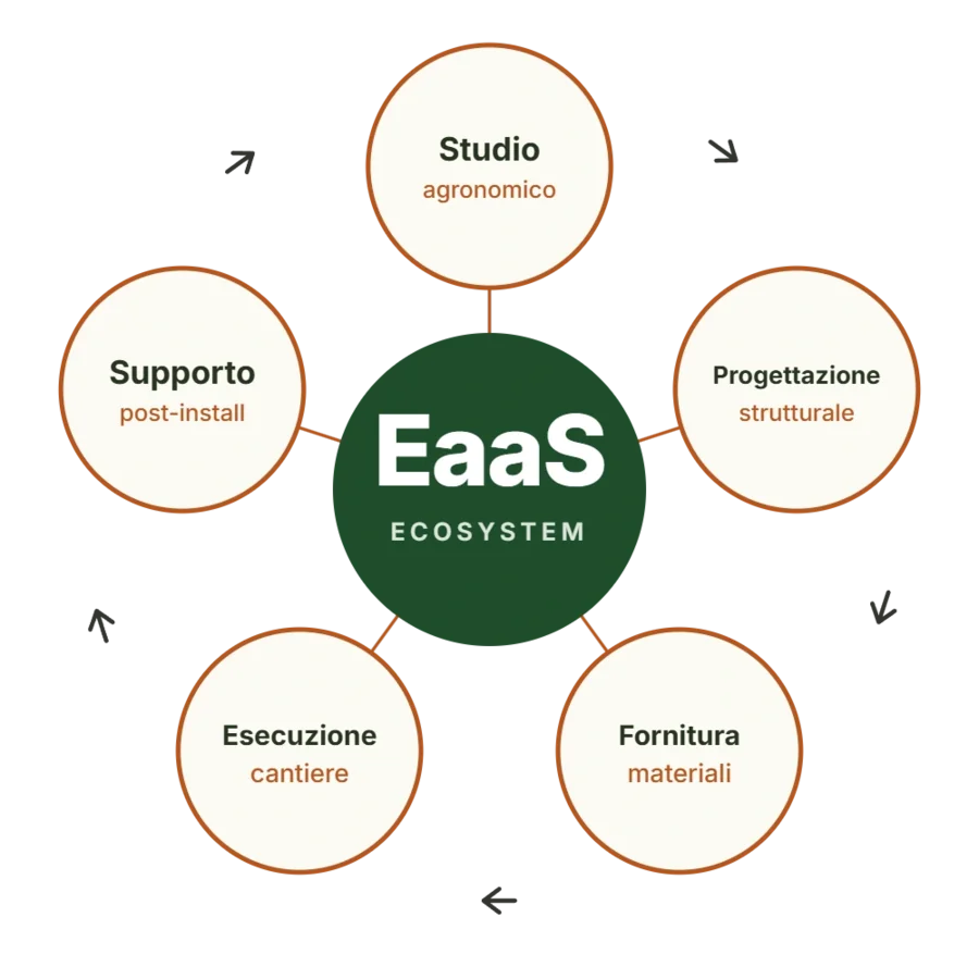 Diagramma dell'ecosistema EaaS: studio agronomico, progettazione strutturale, fornitura materiali, esecuzione cantiere, monitoraggio post-installazione